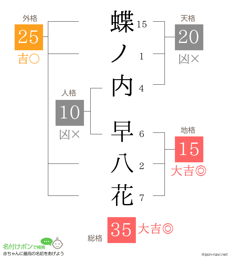 蝶ノ内 早八花さんの姓名判断結果