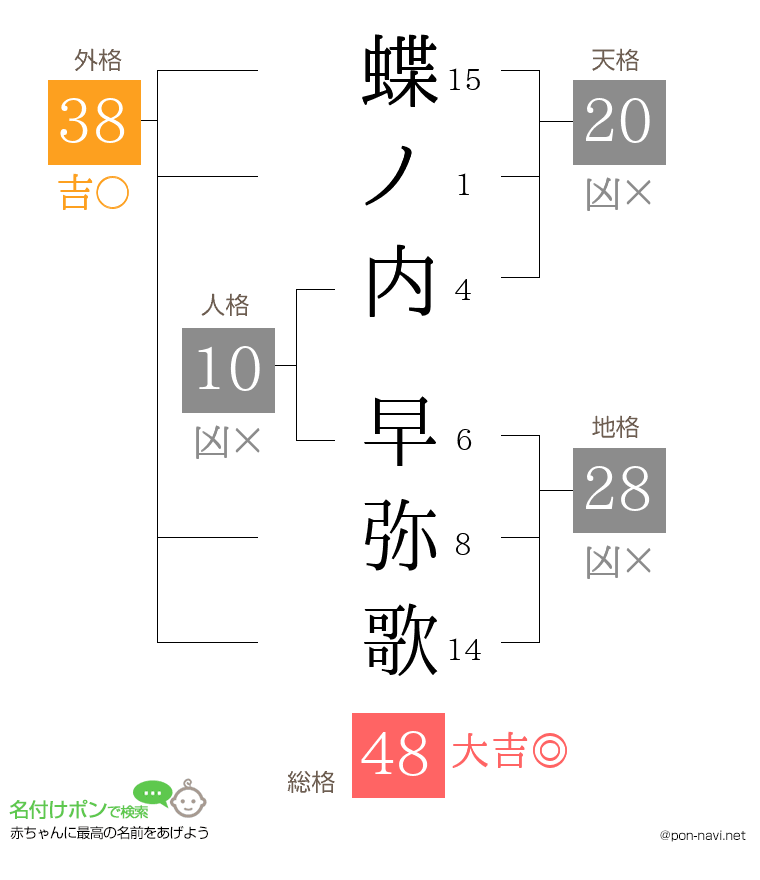 蝶ノ内 早弥歌さんの姓名判断結果