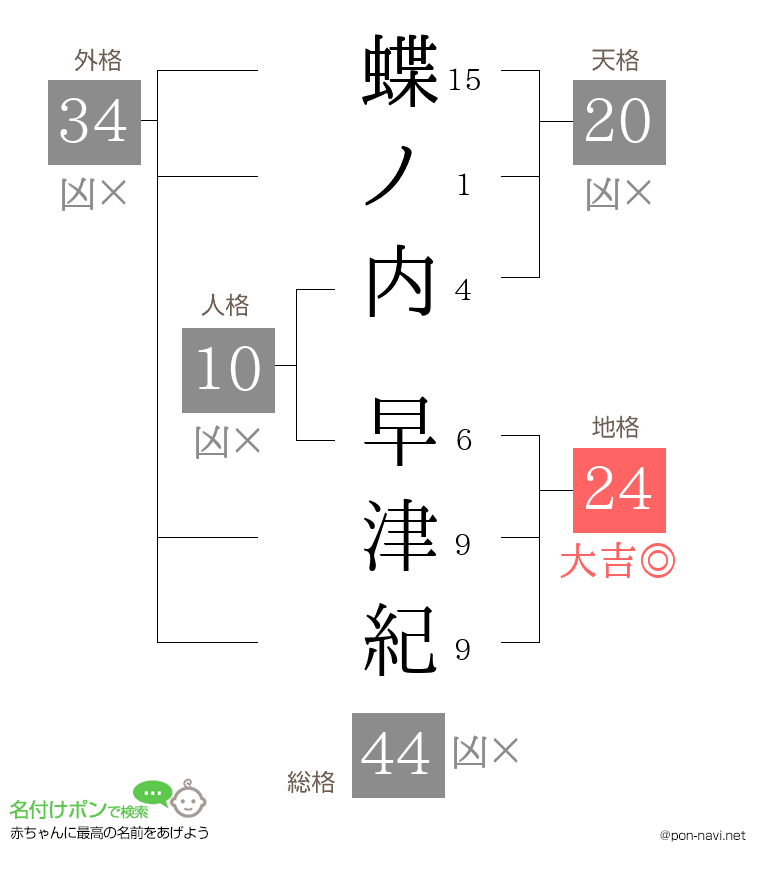 蝶ノ内 早津紀さんの姓名判断結果