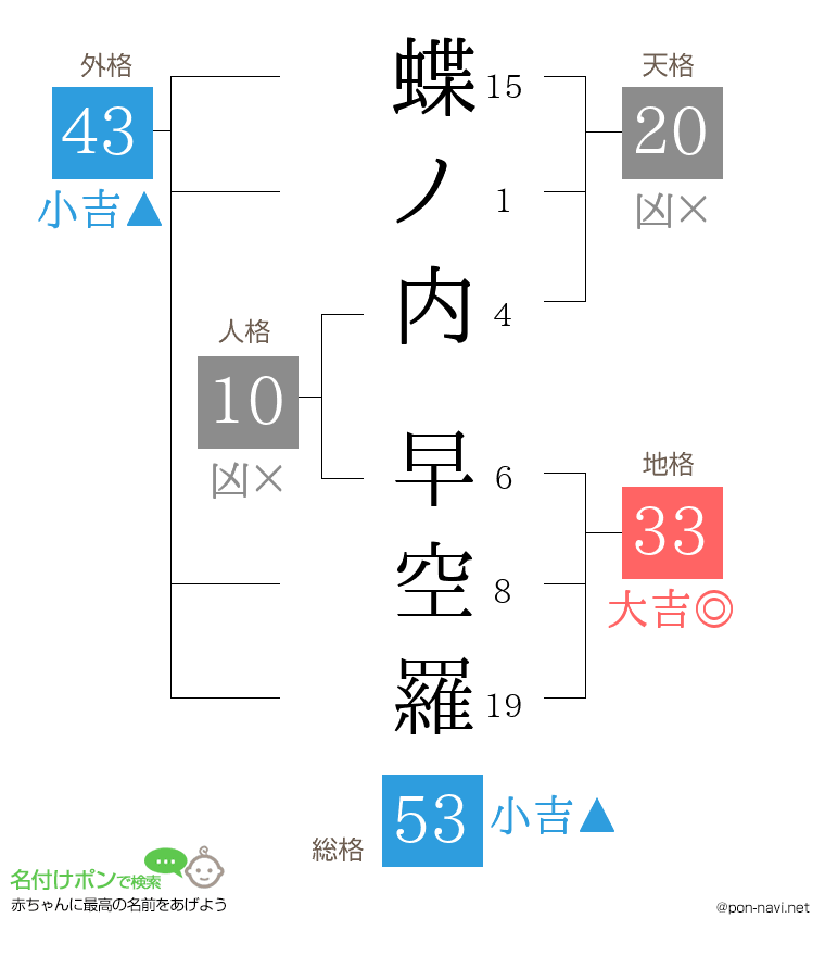 蝶ノ内 早空羅さんの姓名判断結果