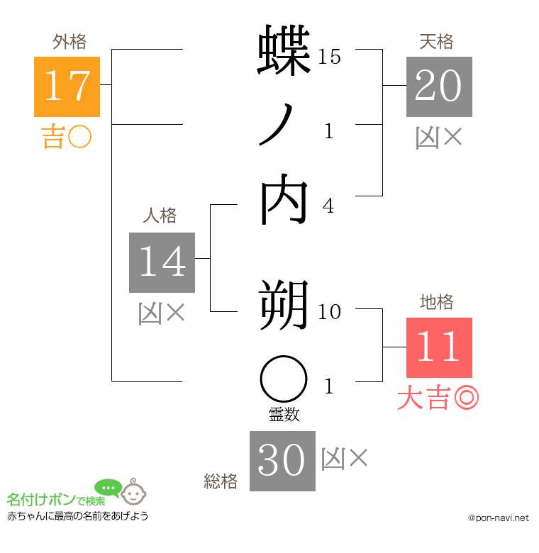 蝶ノ内 朔さんの姓名判断結果