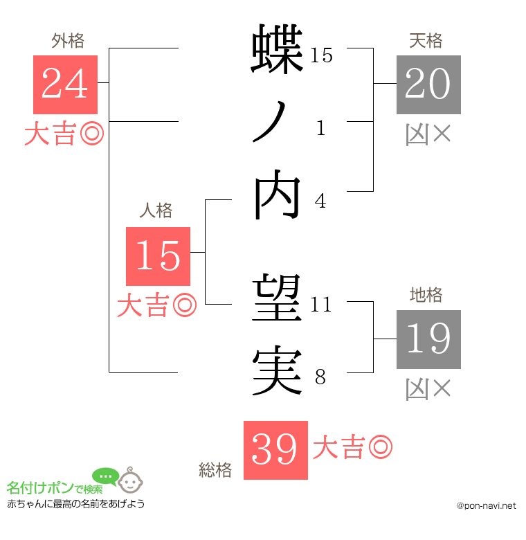 蝶ノ内 望実さんの姓名判断結果