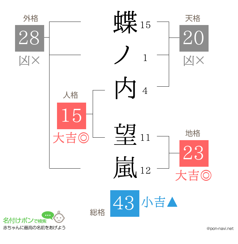 蝶ノ内 望嵐さんの姓名判断結果