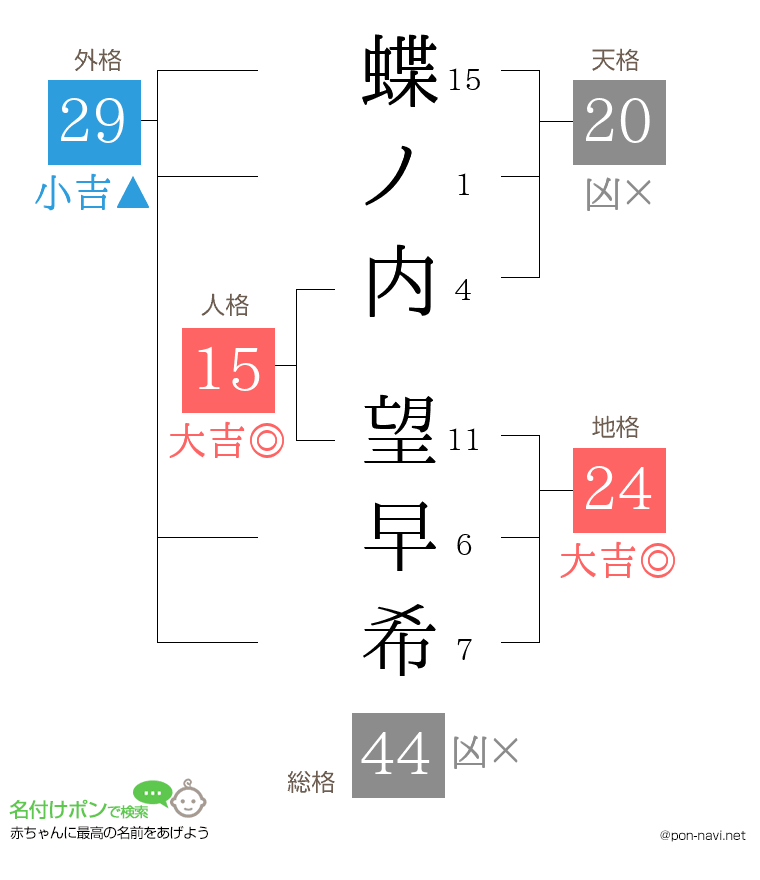 蝶ノ内 望早希さんの姓名判断結果