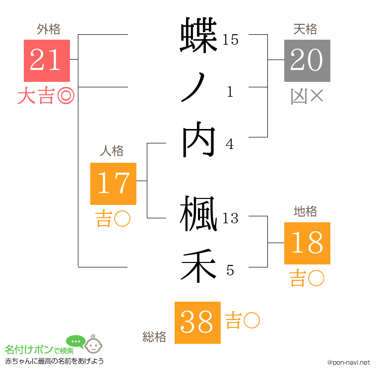 蝶ノ内 楓禾さんの姓名判断結果