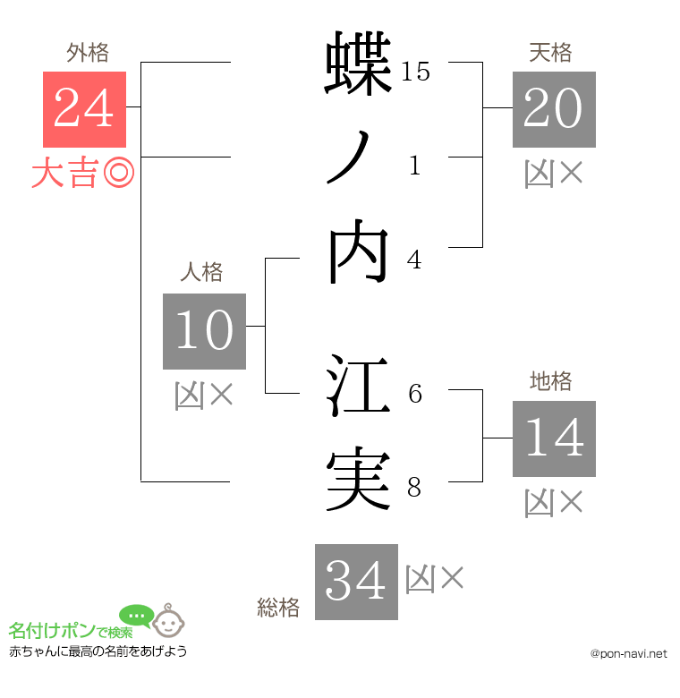 蝶ノ内 江実さんの姓名判断結果