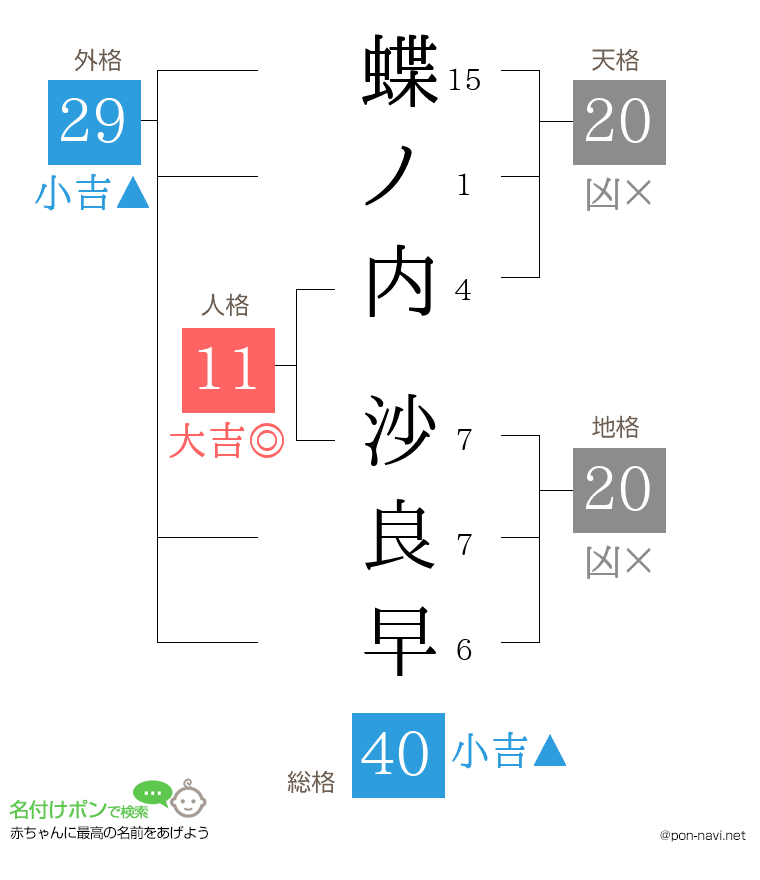 蝶ノ内 沙良早さんの姓名判断結果