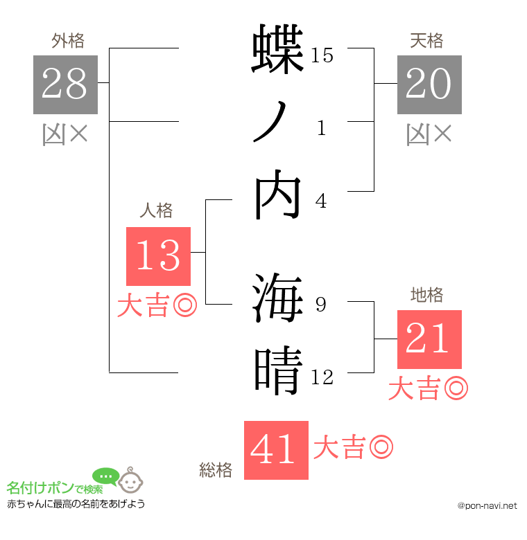 蝶ノ内 海晴さんの姓名判断結果