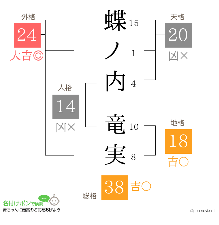 蝶ノ内 竜実さんの姓名判断結果