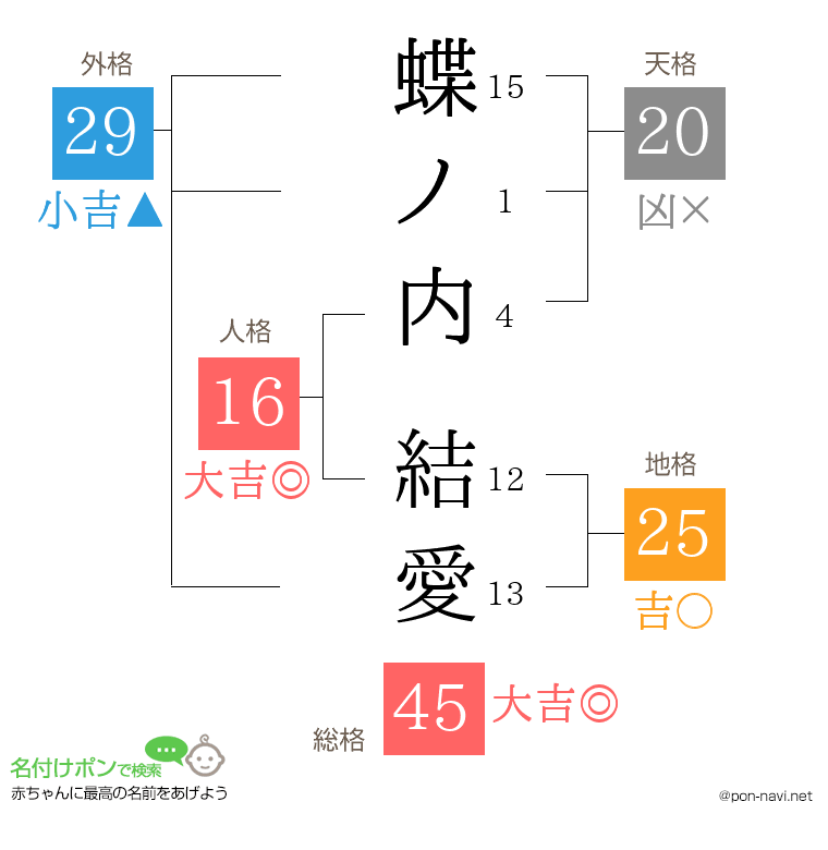 蝶ノ内 結愛さんの姓名判断結果