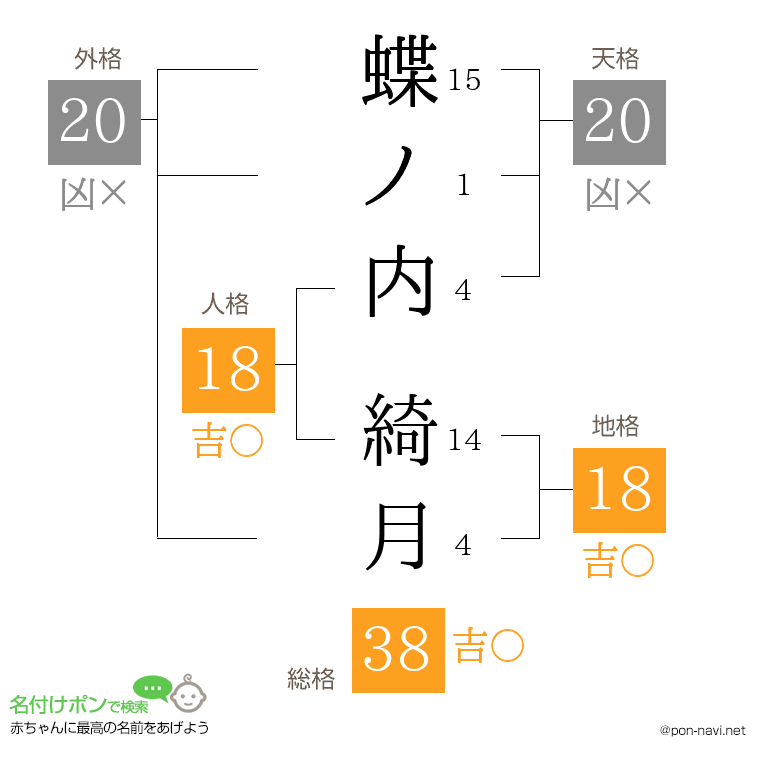 蝶ノ内 綺月さんの姓名判断結果