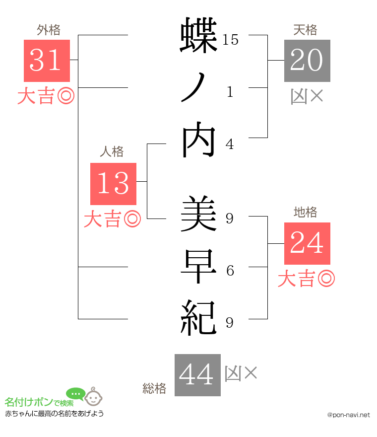 蝶ノ内 美早紀さんの姓名判断結果