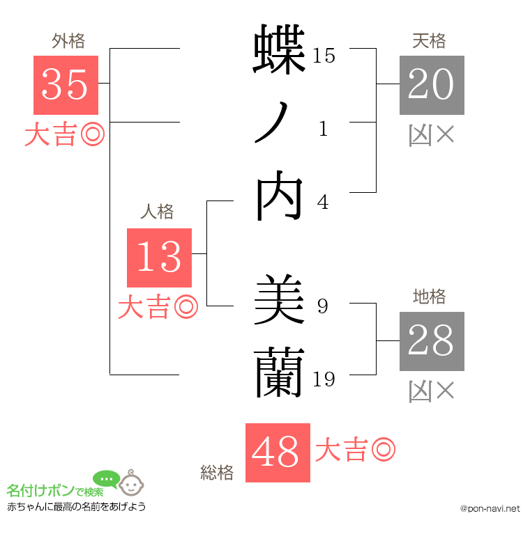蝶ノ内 美蘭さんの姓名判断結果
