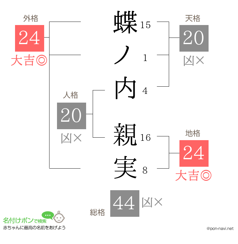 蝶ノ内 親実さんの姓名判断結果