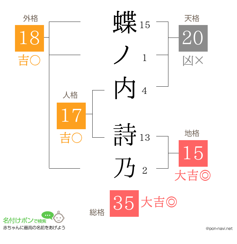 蝶ノ内 詩乃さんの姓名判断結果