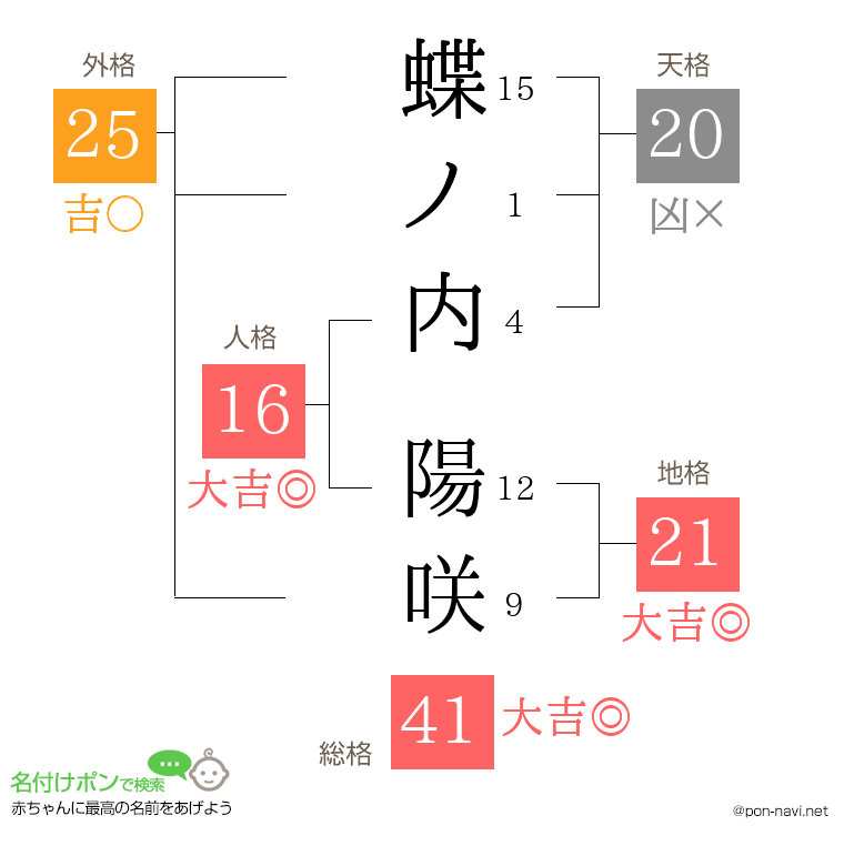 蝶ノ内 陽咲さんの姓名判断結果