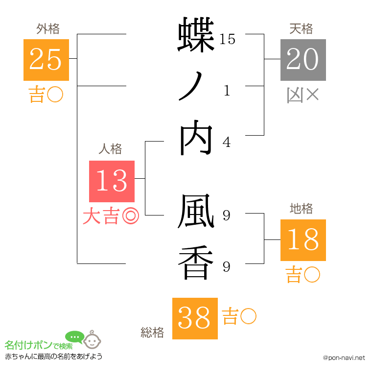 蝶ノ内 風香さんの姓名判断結果