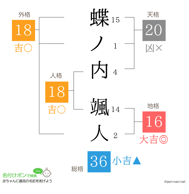 蝶ノ内 颯人さんの姓名判断結果
