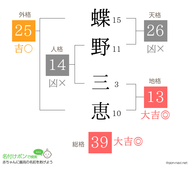 蝶野 三恵さんの姓名判断結果