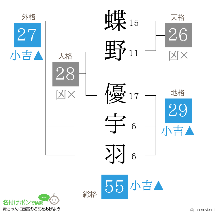 蝶野 優宇羽さんの姓名判断結果
