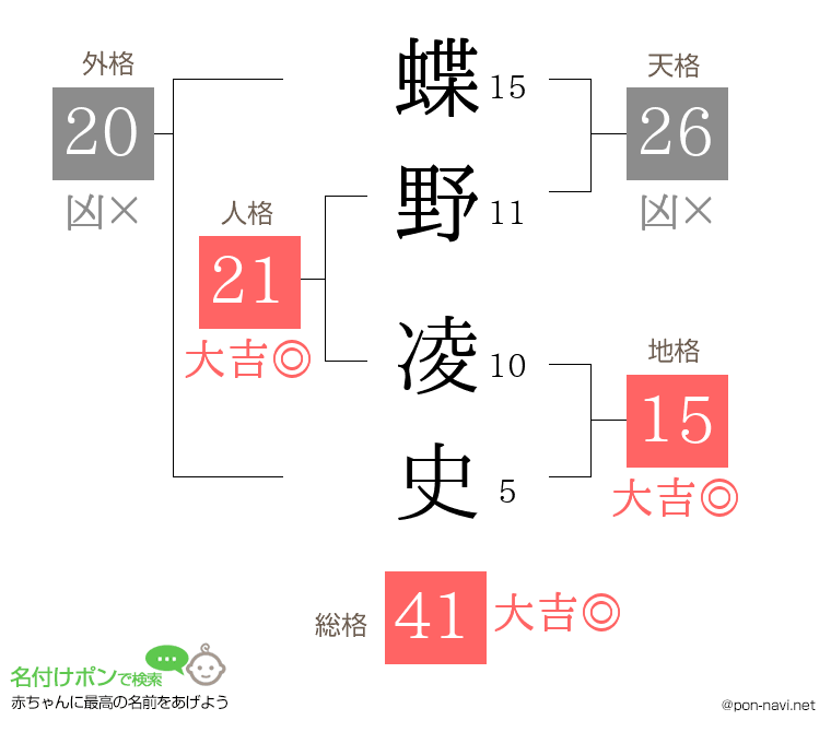 蝶野 凌史さんの姓名判断結果