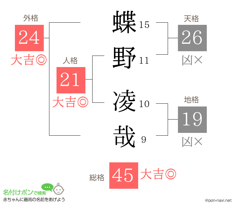 蝶野 凌哉さんの姓名判断結果