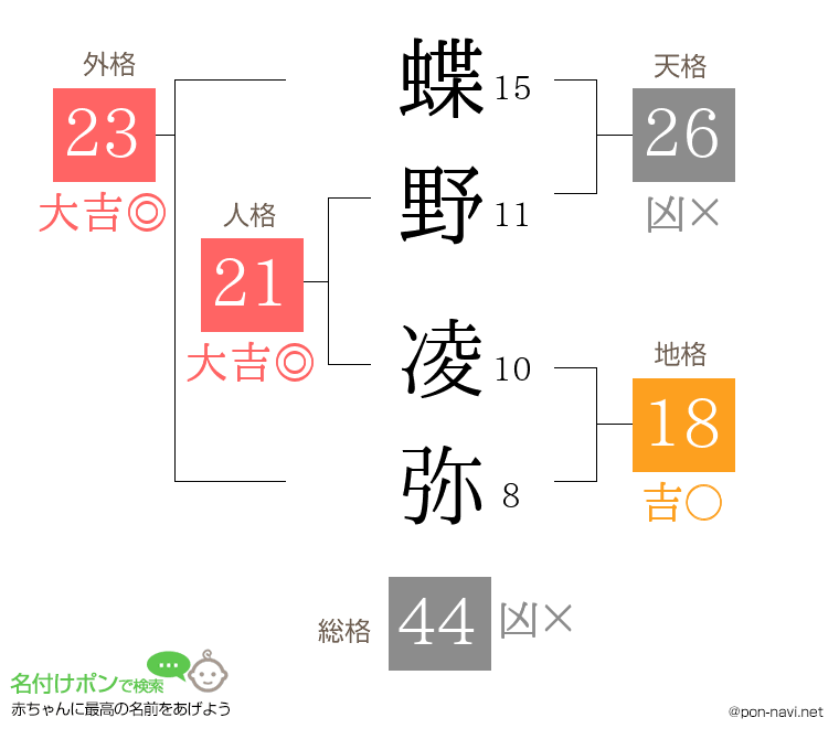 蝶野 凌弥さんの姓名判断結果