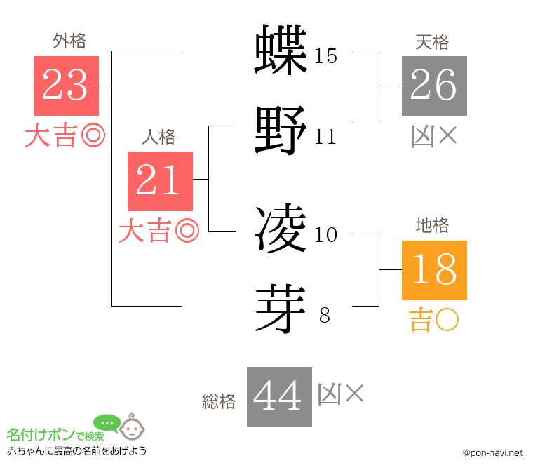 蝶野 凌芽さんの姓名判断結果