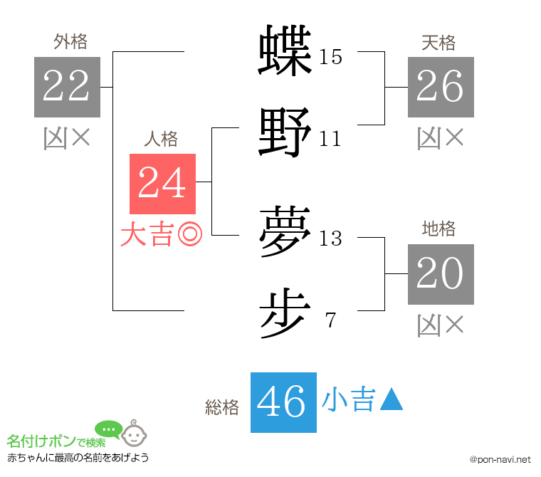 蝶野 夢步さんの姓名判断結果
