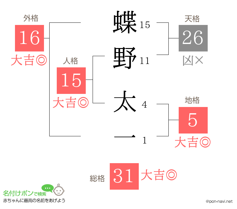 蝶野 太一さんの姓名判断結果