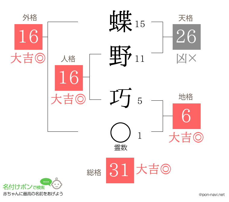 蝶野 巧さんの姓名判断結果