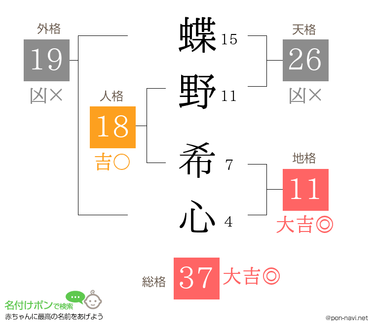 蝶野 希心さんの姓名判断結果