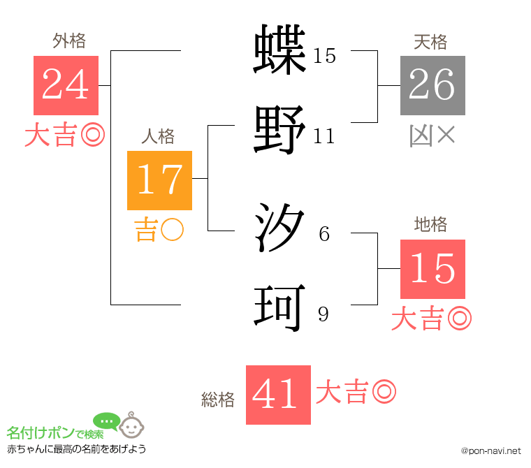 蝶野 汐珂さんの姓名判断結果
