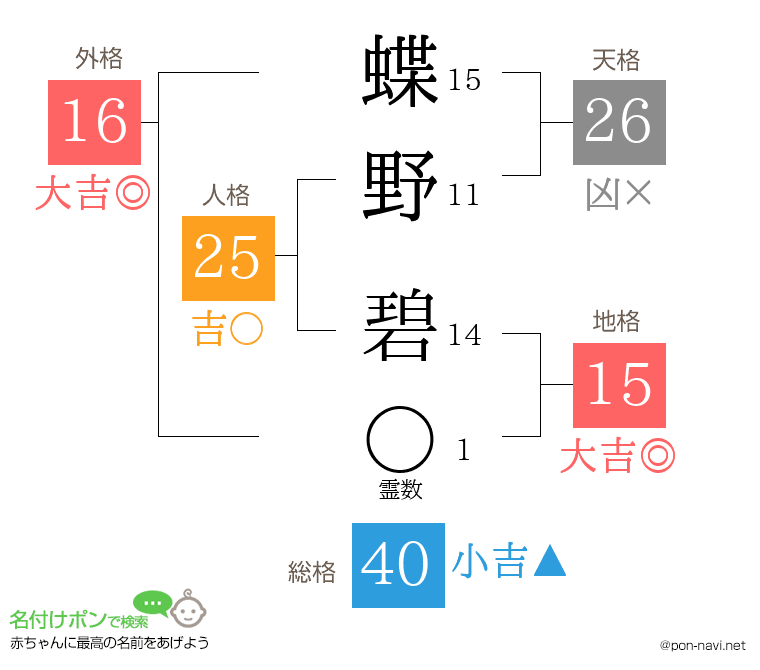 蝶野 碧さんの姓名判断結果