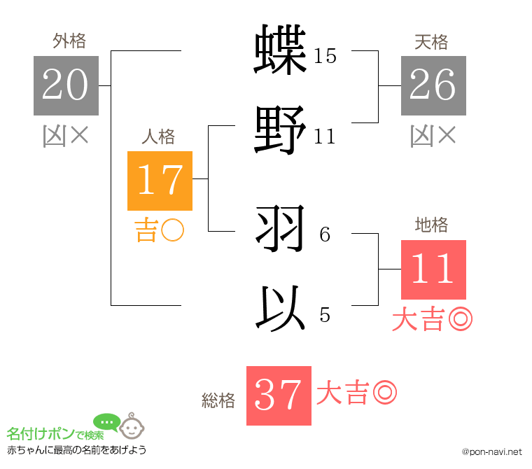 蝶野 羽以さんの姓名判断結果