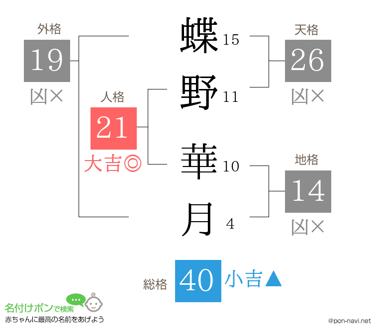 蝶野 華月さんの姓名判断結果