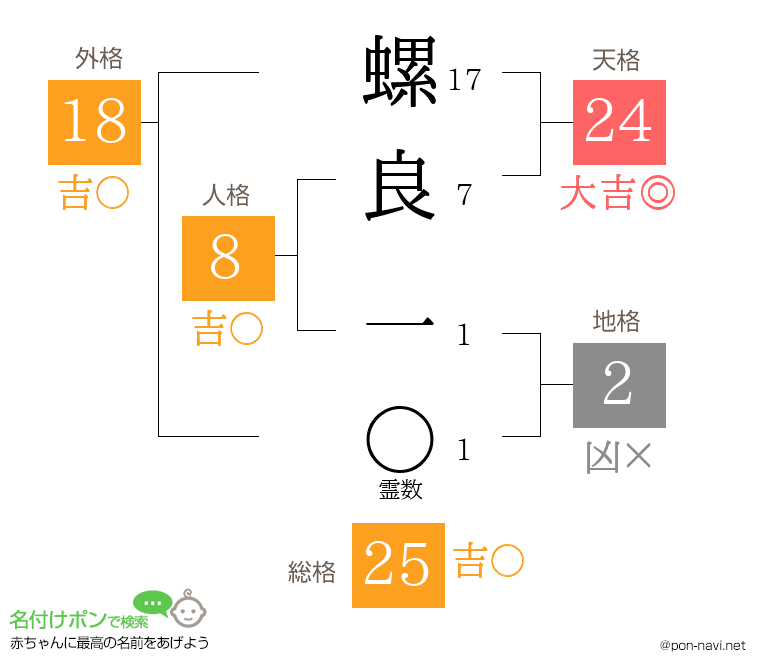 螺良 一さんの姓名判断結果