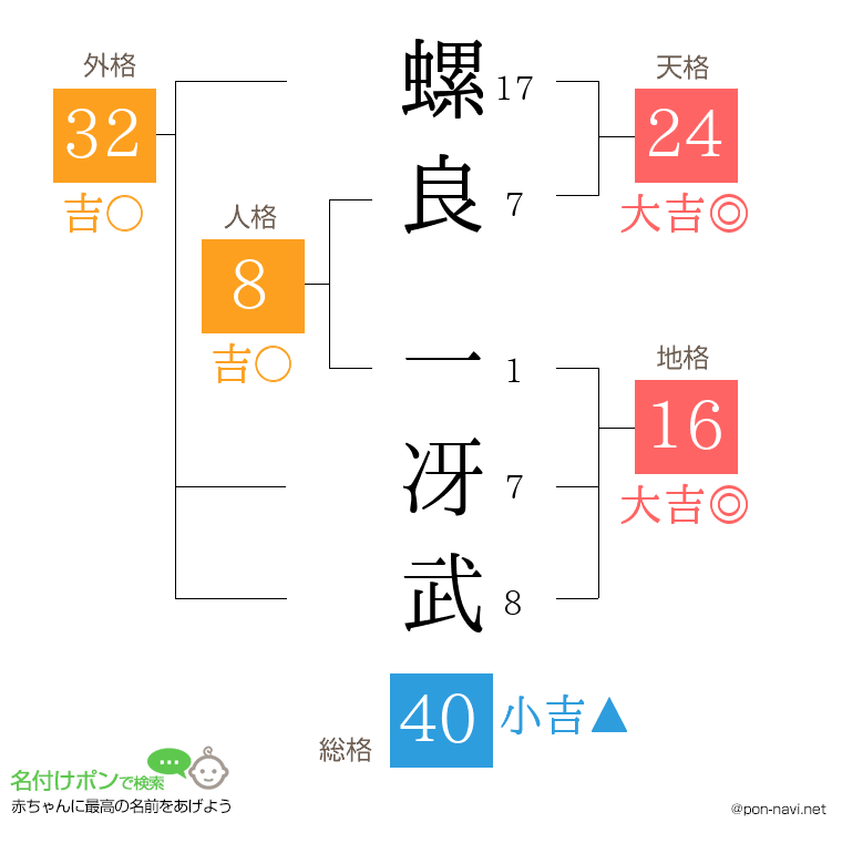 螺良 一冴武さんの姓名判断結果