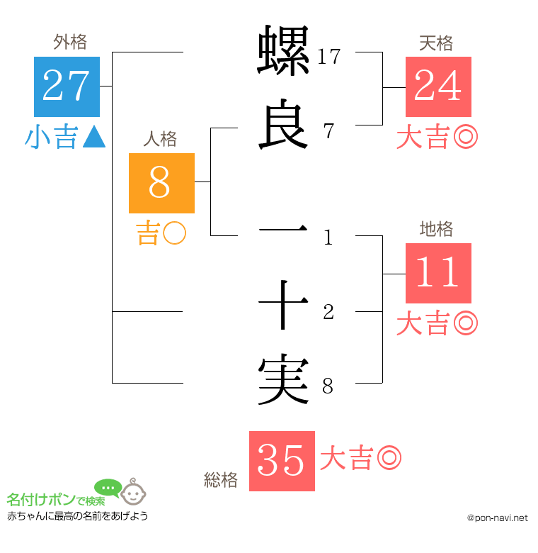 螺良 一十実さんの姓名判断結果