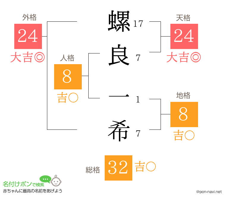 螺良 一希さんの姓名判断結果
