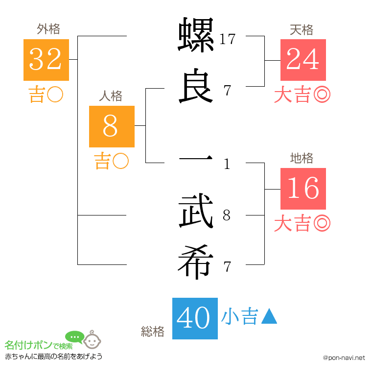 螺良 一武希さんの姓名判断結果