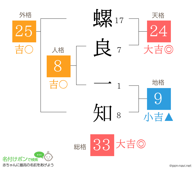 螺良 一知さんの姓名判断結果