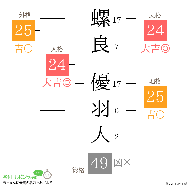 螺良 優羽人さんの姓名判断結果