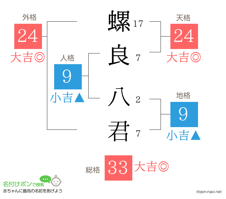 螺良 八君さんの姓名判断結果