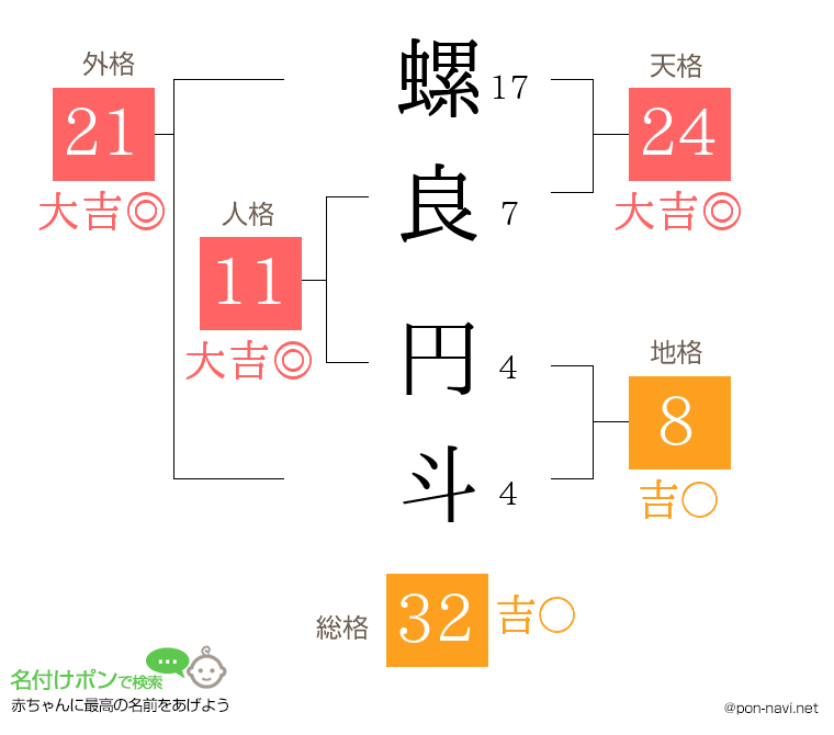 螺良 円斗さんの姓名判断結果