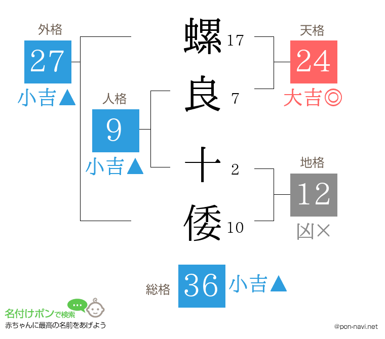 螺良 十倭さんの姓名判断結果