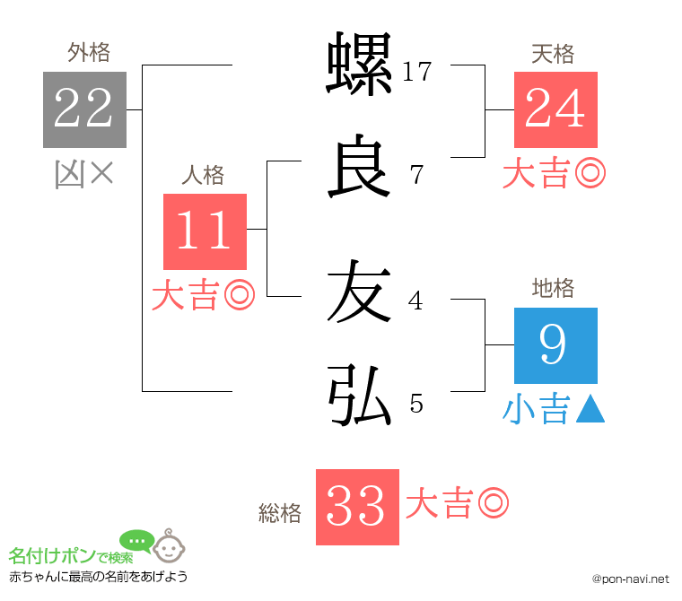 螺良 友弘さんの姓名判断結果