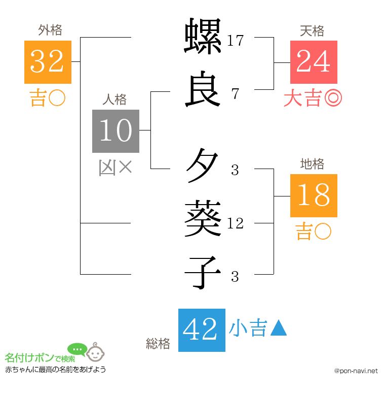螺良 夕葵子さんの姓名判断結果