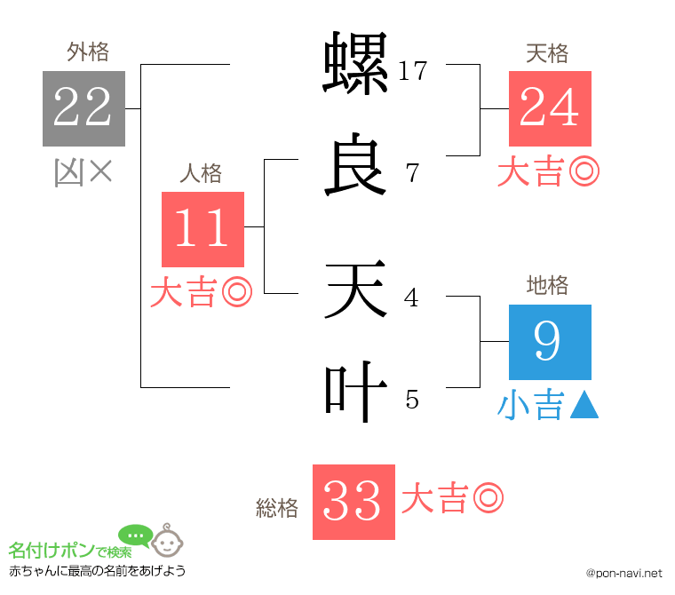 螺良 天叶さんの姓名判断結果
