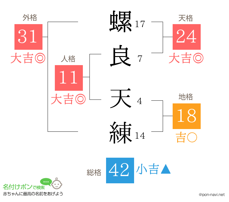 螺良 天練さんの姓名判断結果